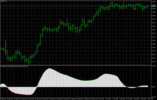 Price zone oscillator smoothed image